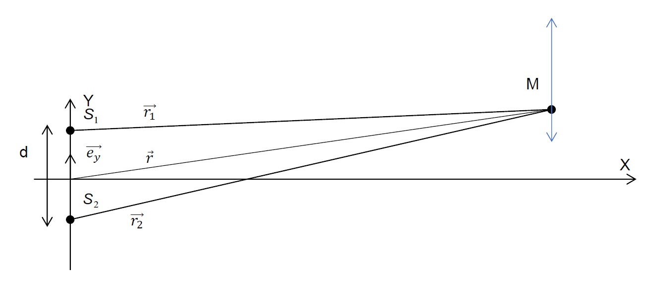 Schéma de principe pour le calcul d'interférence entre deux ondes sphériques