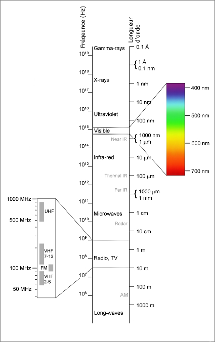 Spectre des ondes électromagnétiques