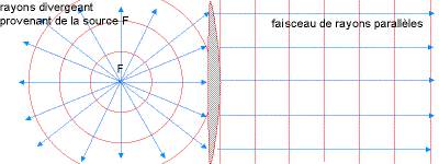 Ondes sphériques et planes