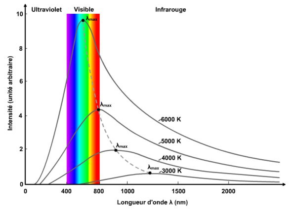 Distribution spectrale du corps noir