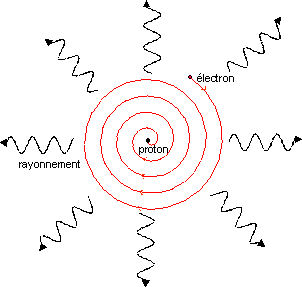 Rayonnement de l'électron sur