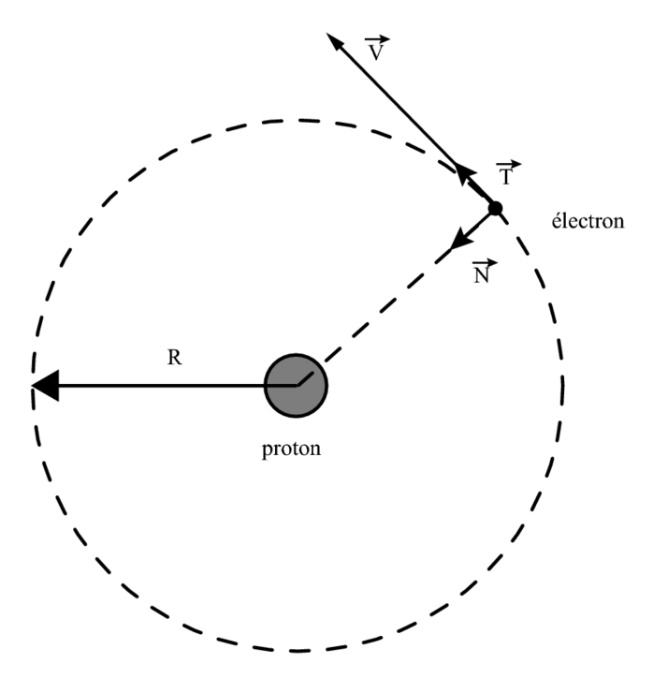 Orbite circulaire de l'atome de Bohr