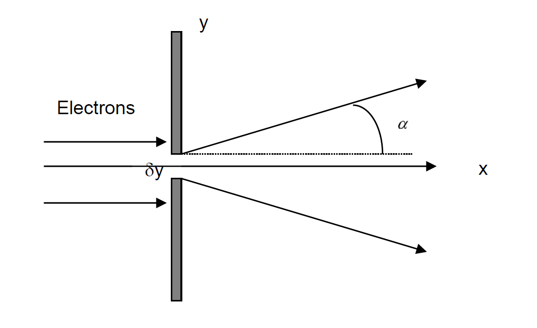 Diffraction des électrons par une fente