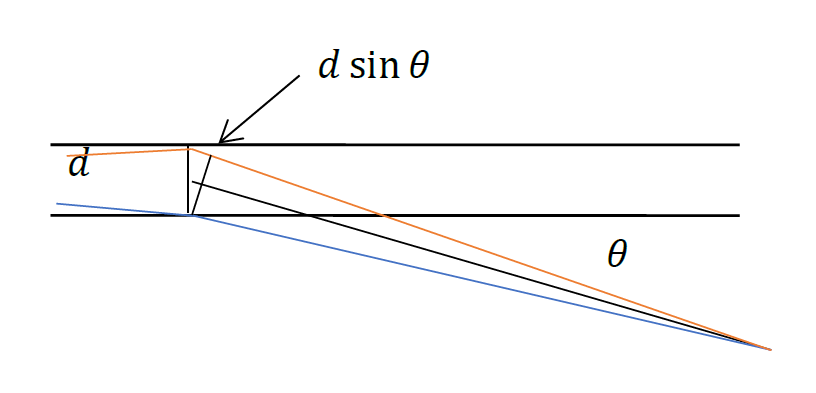 PSAP de propagation des photons
