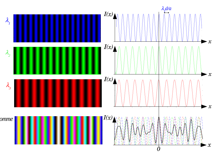 Figure d'interférences polychromatiques