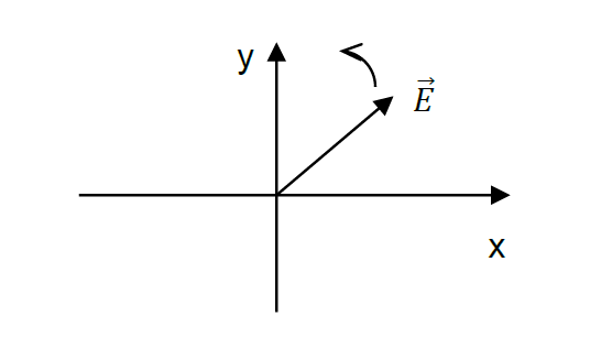 Polarisation circulaire